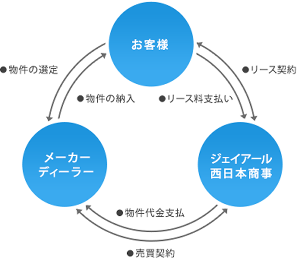 リースの仕組み：お客様・メーカーディーラー・ジェイアール西日本商事の三者間関係図