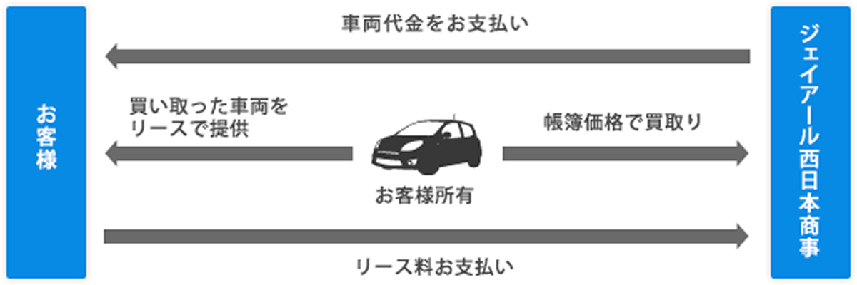 セールアンドリースバック：お客様とジェイアール西日本商事間の車両売買・リース契約の流れ