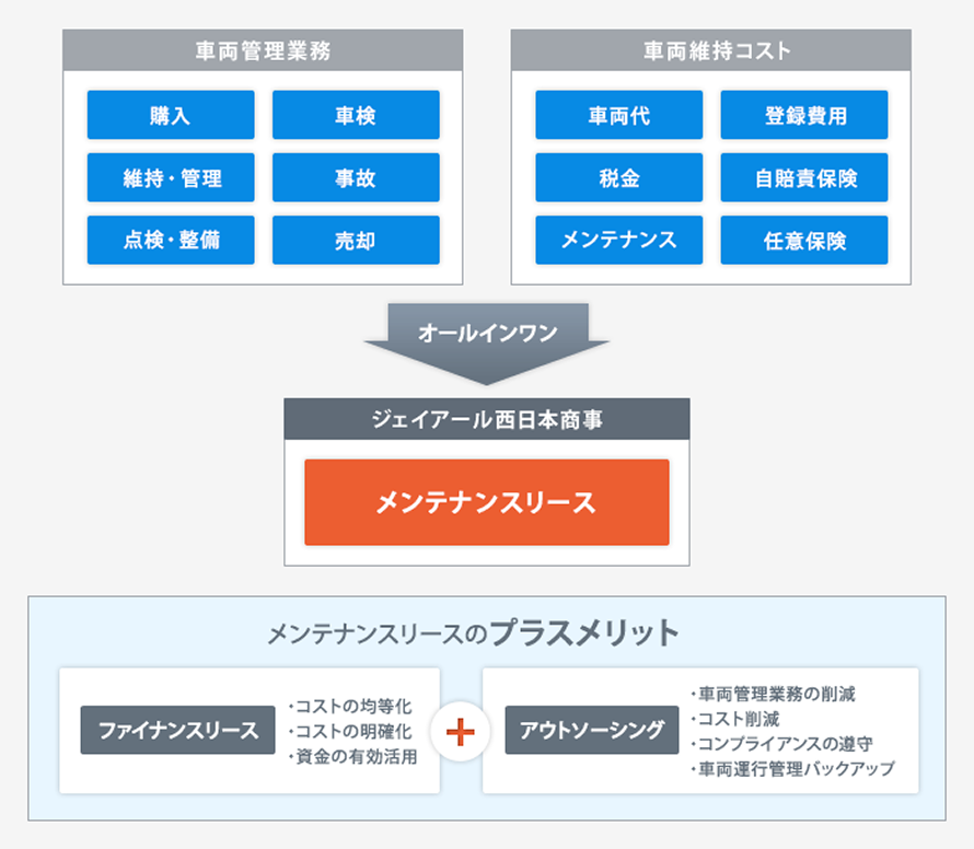 車両管理業務・車両維持コストをオールインワンにまとめるメンテナンスリースの仕組みとプラスメリット（ファイナンスリース＋アウトソーシング）