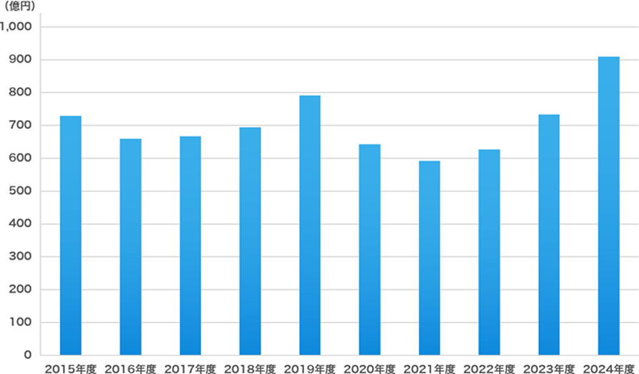 取扱高推移グラフ