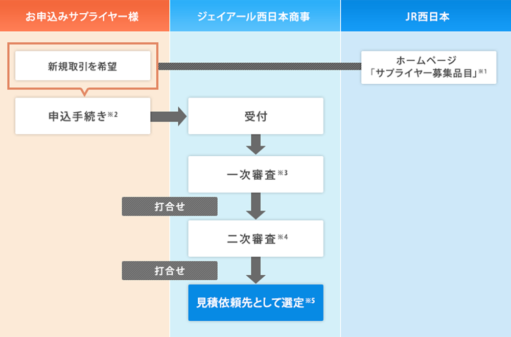 事前手続きフロー図