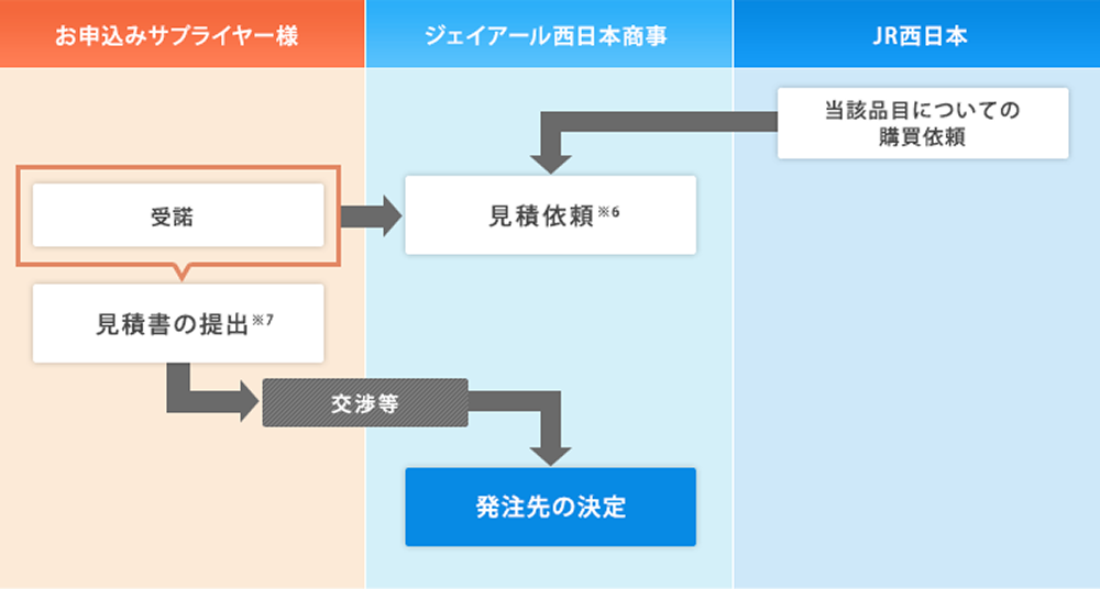 購買手続きフロー図
