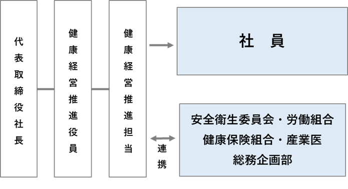健康経営体制図